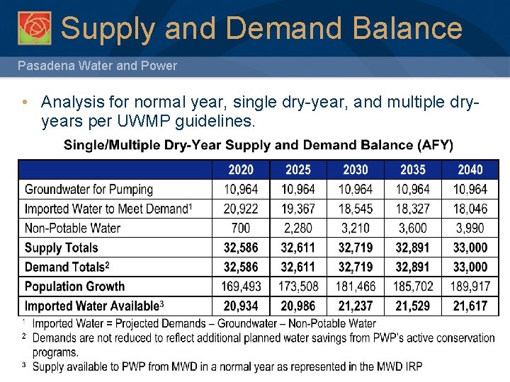 Supply and Demand Balance Pasadena Water and Power • Analysis for normal year, single