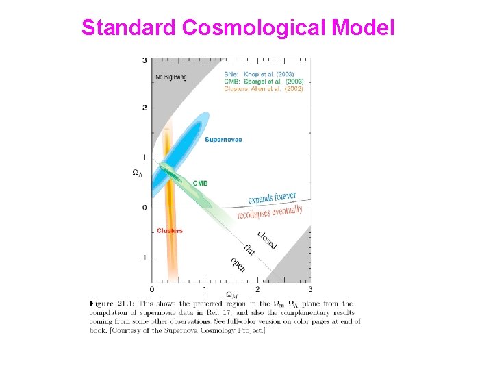 Standard Cosmological Model 
