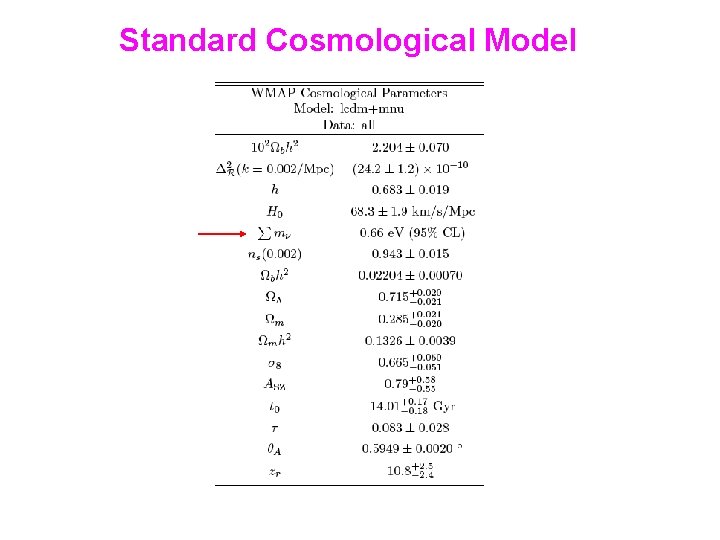 Standard Cosmological Model 