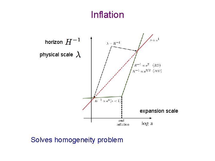 Inflation horizon physical scale expansion scale Solves homogeneity problem 