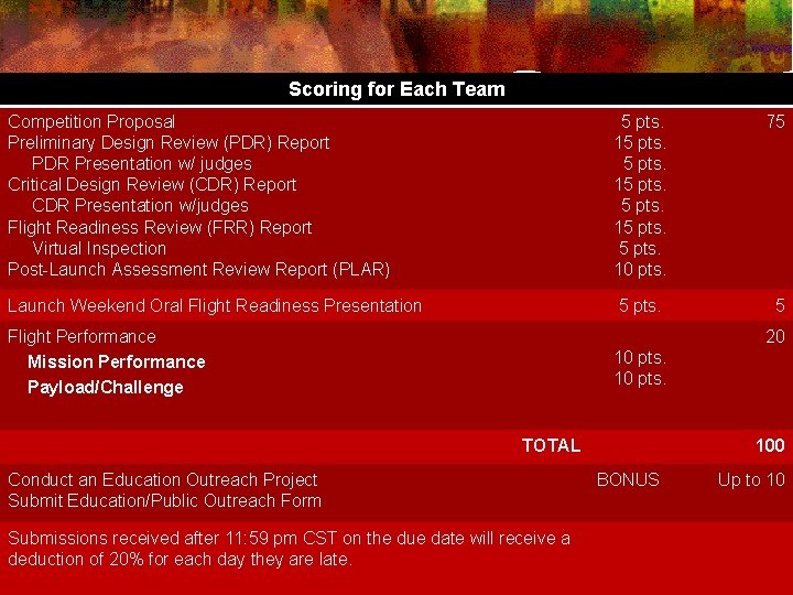 Scoring for Each Team Competition Proposal Preliminary Design Review (PDR) Report PDR Presentation w/