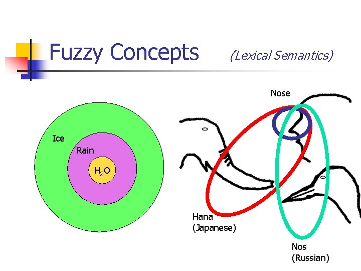 Fuzzy Concepts (Lexical Semantics) Nose Ice Rain H 2 O Hana (Japanese) Nos (Russian)