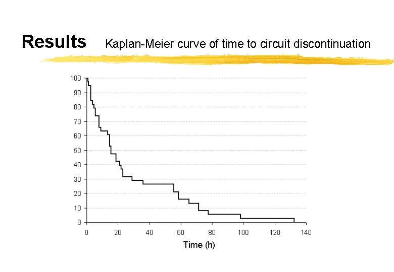 Results Kaplan-Meier curve of time to circuit discontinuation 