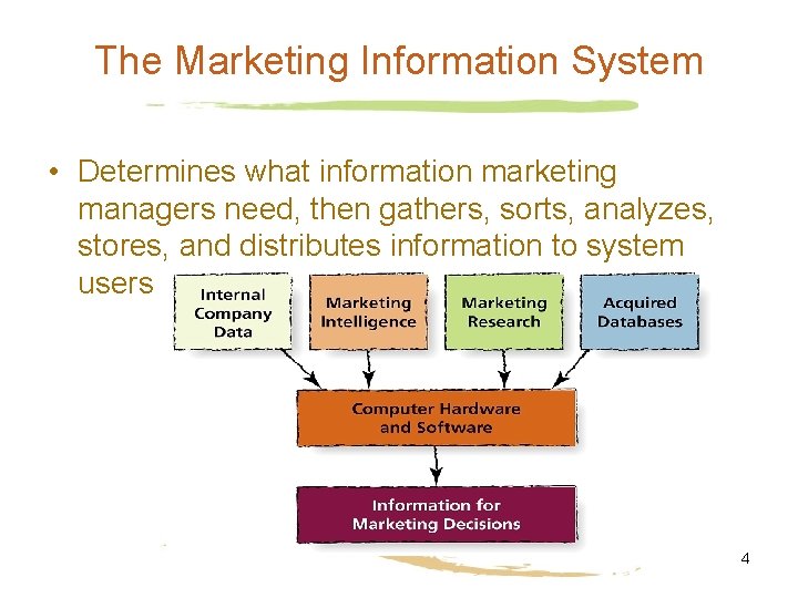 The Marketing Information System • Determines what information marketing managers need, then gathers, sorts, The Marketing Information System • Determines what information marketing managers need, then gathers, sorts,