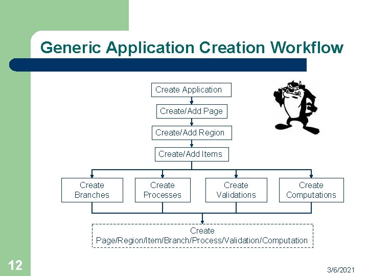 Generic Application Creation Workflow Create Application Create/Add Page Create/Add Region Create/Add Items Create Branches