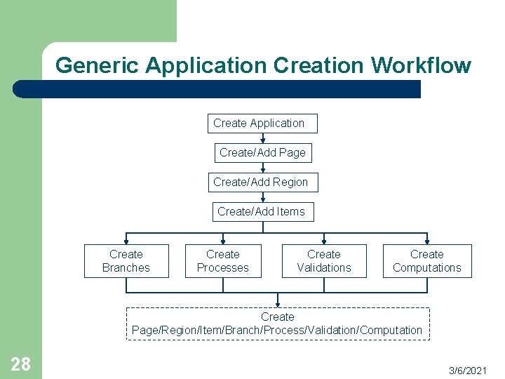 Generic Application Creation Workflow Create Application Create/Add Page Create/Add Region Create/Add Items Create Branches