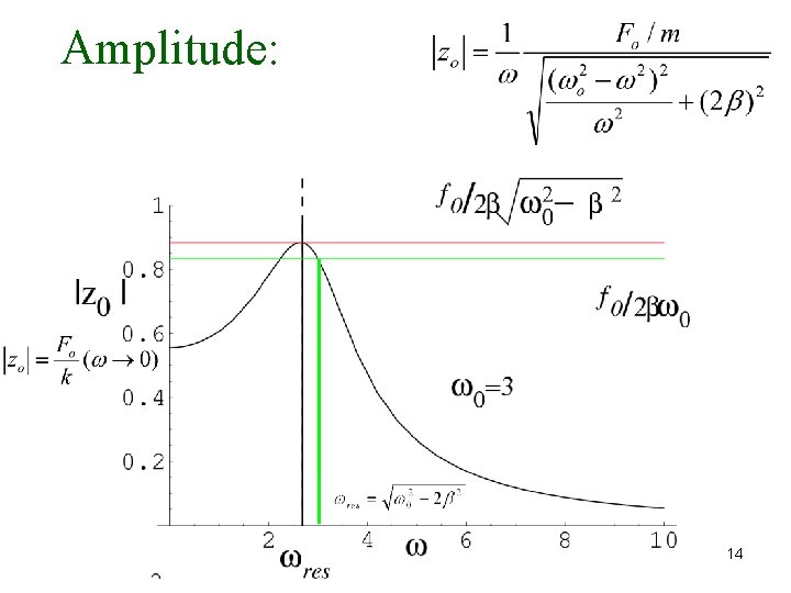 Amplitude: Forced Damped Osc. -2 14 