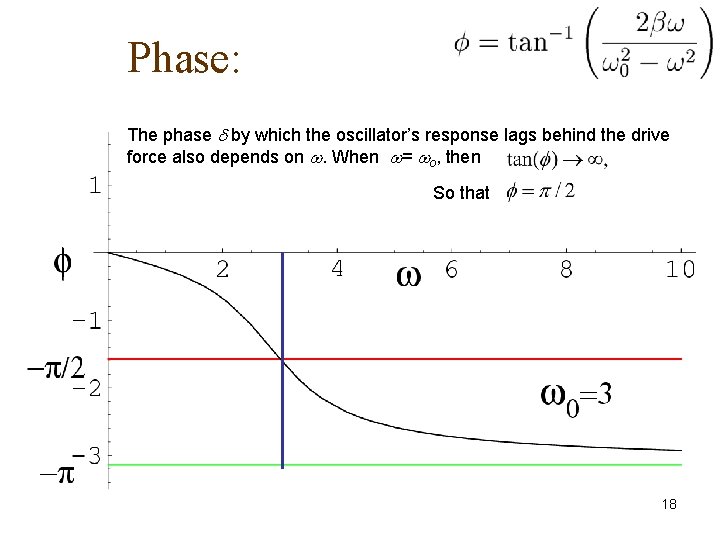 Phase: The phase by which the oscillator’s response lags behind the drive force also