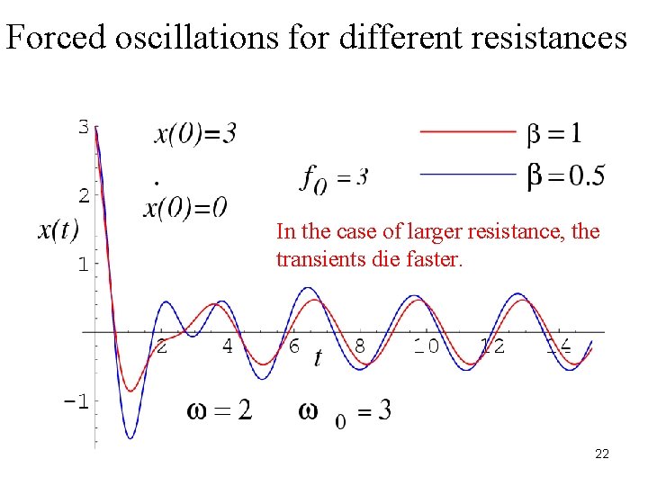 Forced oscillations for different resistances In the case of larger resistance, the transients die