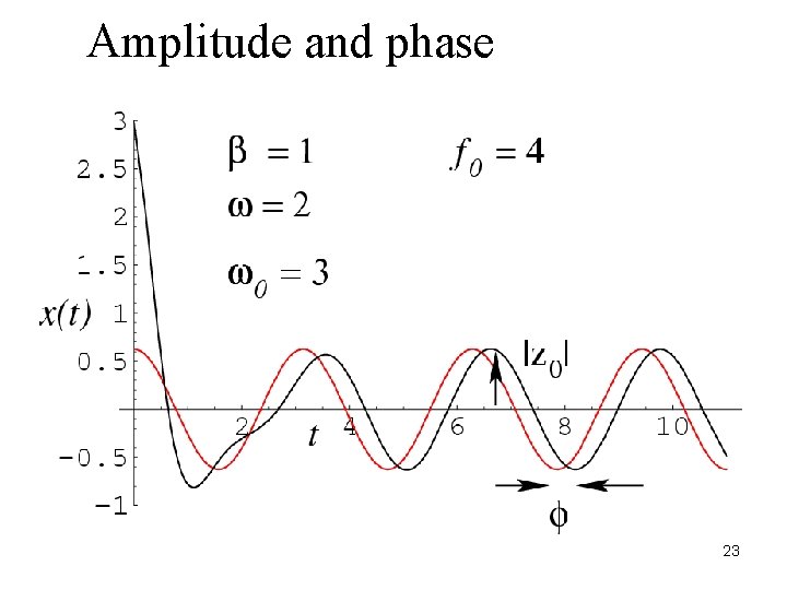 Amplitude and phase 23 