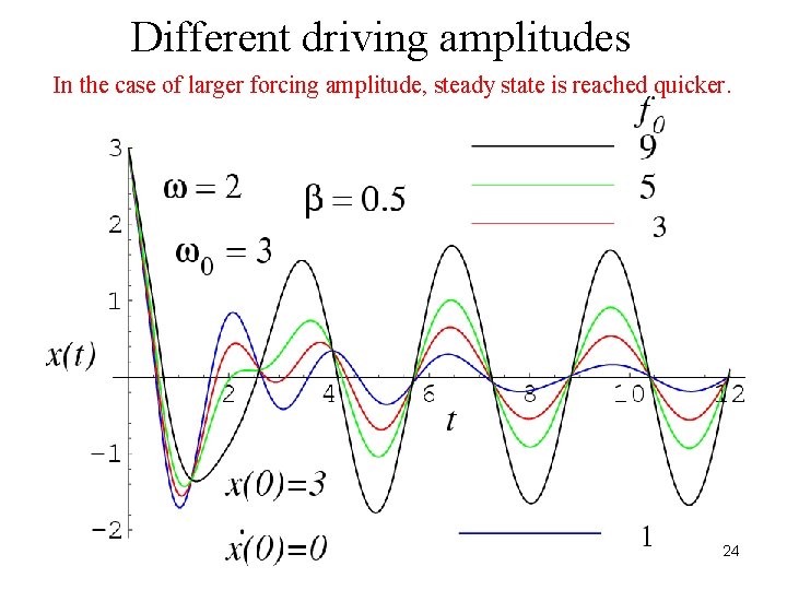 Different driving amplitudes In the case of larger forcing amplitude, steady state is reached