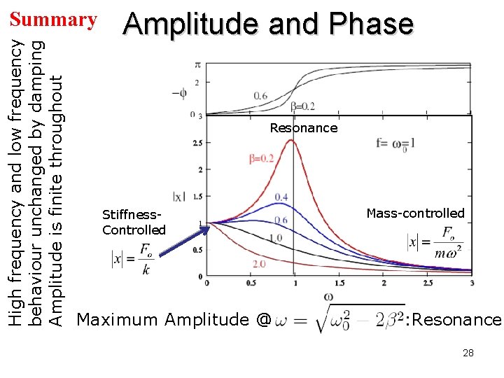 High frequency and low frequency behaviour unchanged by damping Amplitude is finite throughout Summary