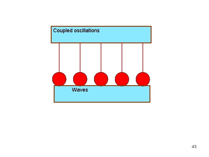 Coupled oscillations Waves 43 