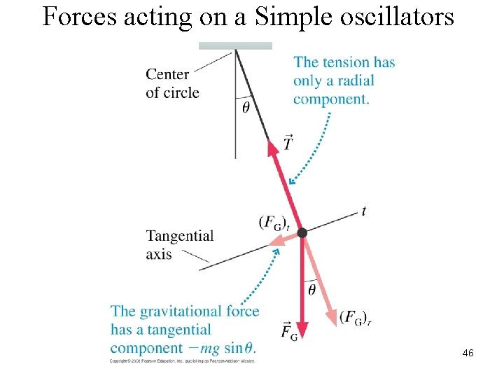 Forces acting on a Simple oscillators 46 