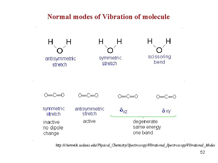 Normal modes of Vibration of molecule http: //chemwiki. ucdavis. edu/Physical_Chemistry/Spectroscopy/Vibrational_Modes 52 