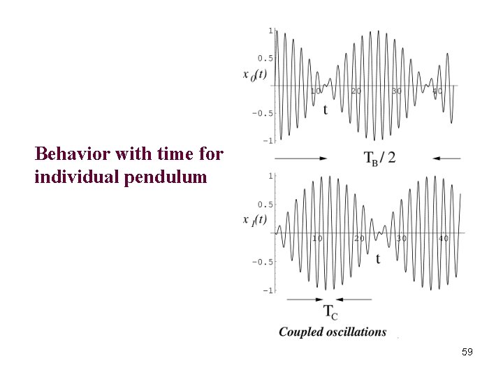 Behavior with time for individual pendulum 59 
