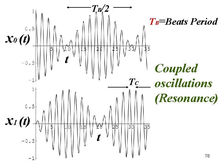 T B/ 2 TB=Beats Period x 0 (t) t TC Coupled oscillations (Resonance) x