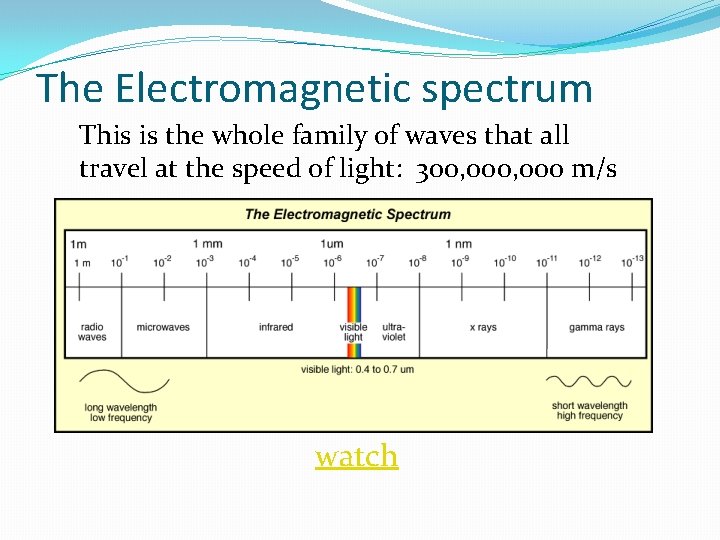 The Electromagnetic spectrum This is the whole family of waves that all travel at