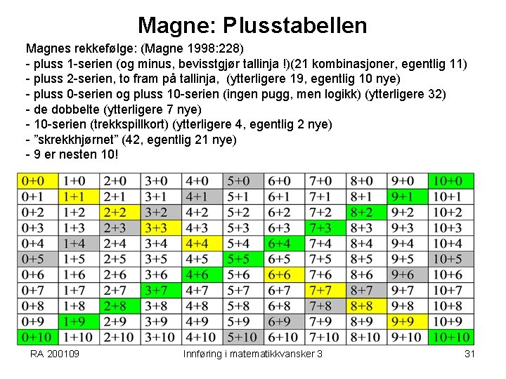 Magne: Plusstabellen Magnes rekkefølge: (Magne 1998: 228) - pluss 1 -serien (og minus, bevisstgjør