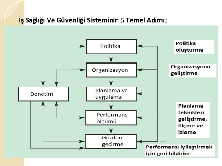 İş Sağlığı Ve Güvenliği Sisteminin 5 Temel Adımı; 