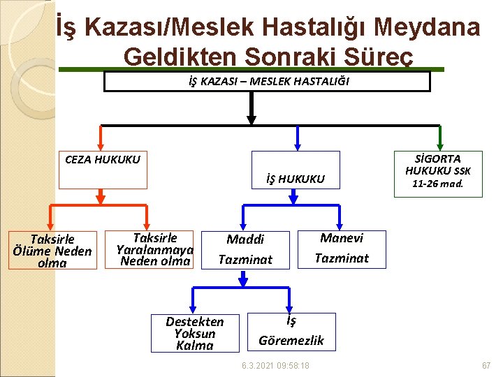 İş Kazası/Meslek Hastalığı Meydana Geldikten Sonraki Süreç İŞ KAZASI – MESLEK HASTALIĞI CEZA HUKUKU