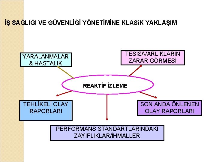 İŞ SAĞLIĞI VE GÜVENLİĞİ YÖNETİMİNE KLASi. K YAKLAŞIM YARALANMALAR & HASTALIK TESİS/VARLIKLARIN ZARAR GÖRMESİ