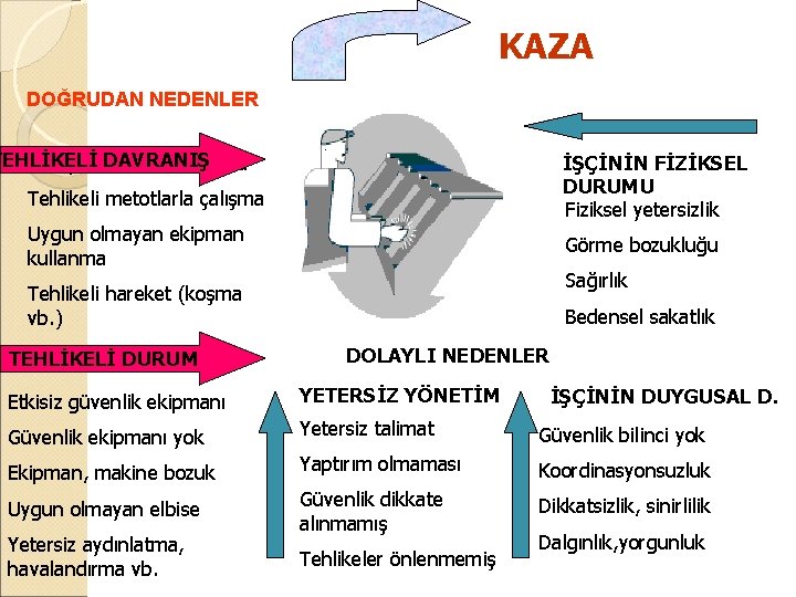 KAZA DOĞRUDAN NEDENLER TEHLİKELİ DAVRANIŞ Koruyucuları kullanmama İŞÇİNİN FİZİKSEL DURUMU Fiziksel yetersizlik Tehlikeli metotlarla