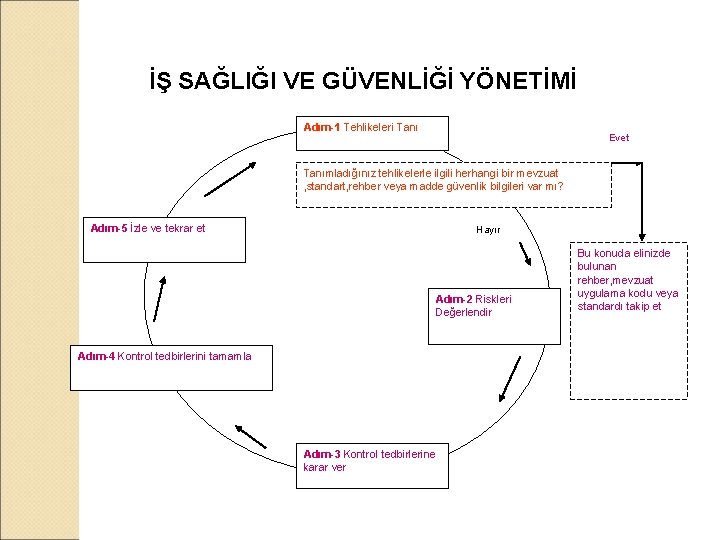 İŞ SAĞLIĞI VE GÜVENLİĞİ YÖNETİMİ Adım-1 Tehlikeleri Tanı Evet Tanımladığınız tehlikelerle ilgili herhangi bir