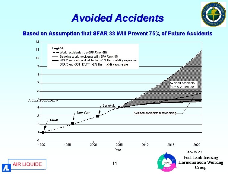 Avoided Accidents Based on Assumption that SFAR 88 Will Prevent 75% of Future Accidents