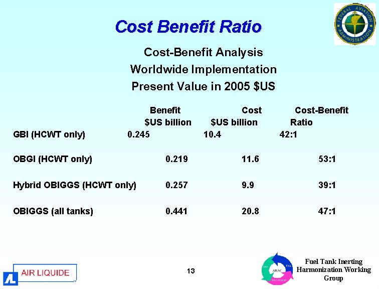 Cost Benefit Ratio Cost-Benefit Analysis Worldwide Implementation Present Value in 2005 $US GBI (HCWT