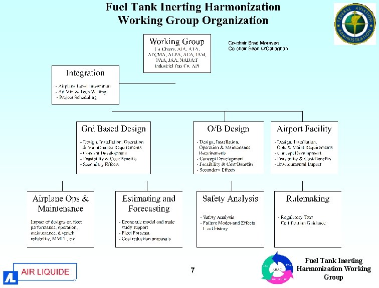 7 Fuel Tank Inerting Harmonization Working Group 