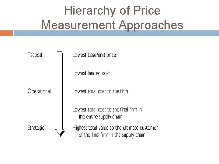 Hierarchy of Price Measurement Approaches 