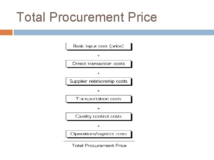 Total Procurement Price 