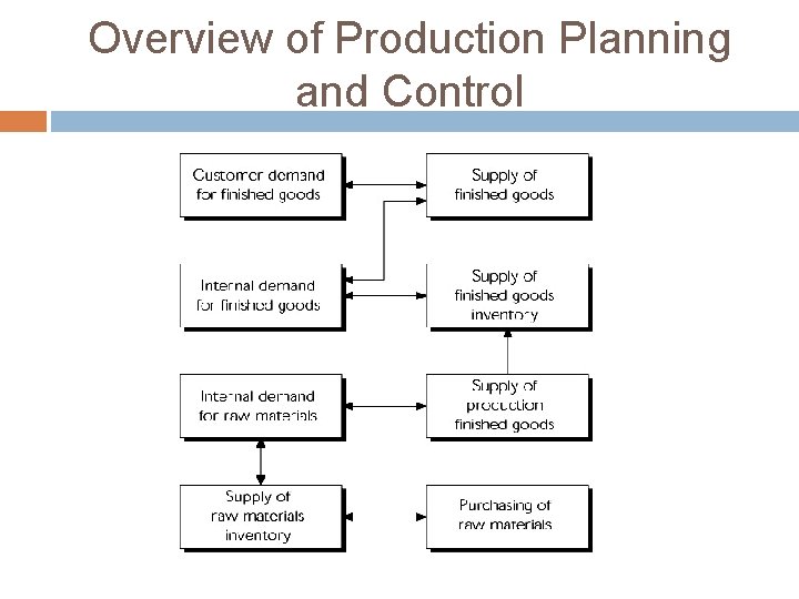 Overview of Production Planning and Control 