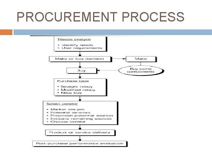 PROCUREMENT PROCESS 