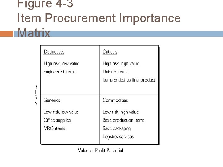 Figure 4 -3 Item Procurement Importance Matrix 