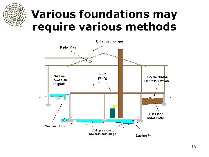 Various foundations may require various methods 19 