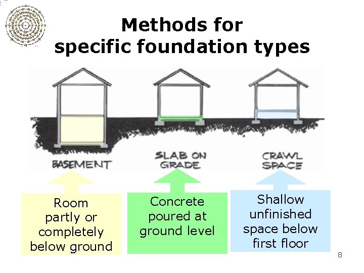 Methods for specific foundation types Room partly or completely below ground Concrete poured at