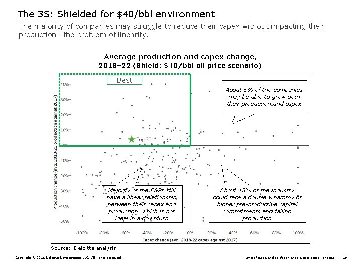 The 3 S: Shielded for $40/bbl environment The majority of companies may struggle to