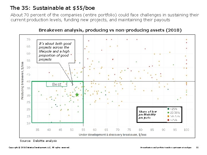 The 3 S: Sustainable at $55/boe About 70 percent of the companies (entire portfolio)