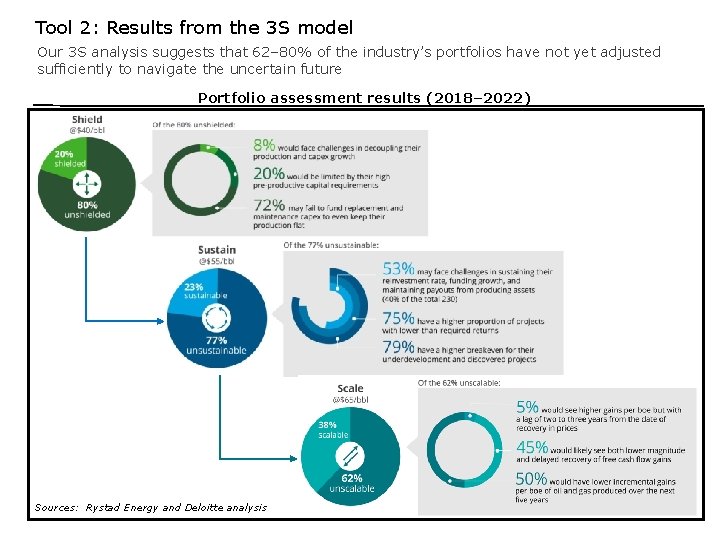 Tool 2: Results from the 3 S model Our 3 S analysis suggests that