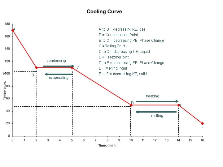 A A to B = decreasing KE, gas B = Condensation Point B to