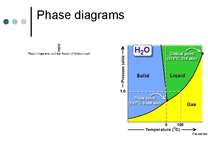 Phase diagrams 