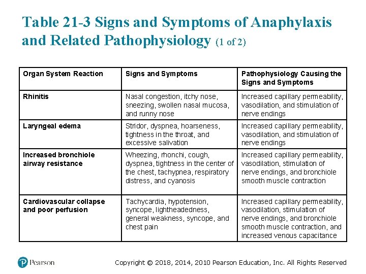 Table 21 -3 Signs and Symptoms of Anaphylaxis and Related Pathophysiology (1 of 2)