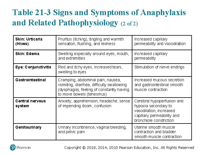 Table 21 -3 Signs and Symptoms of Anaphylaxis and Related Pathophysiology (2 of 2)