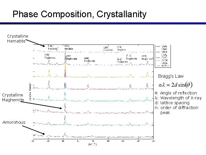 Phase Composition, Crystallanity Crystalline Hematite Bragg’s Law Crystalline Maghemite Amorohous : Angle of reflection