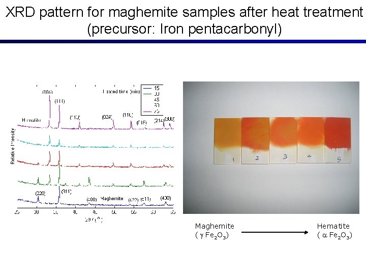 XRD pattern for maghemite samples after heat treatment (precursor: Iron pentacarbonyl) Maghemite ( Fe