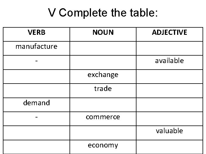 V Complete the table: VERB NOUN ADJECTIVE manufacture - available exchange trade demand -