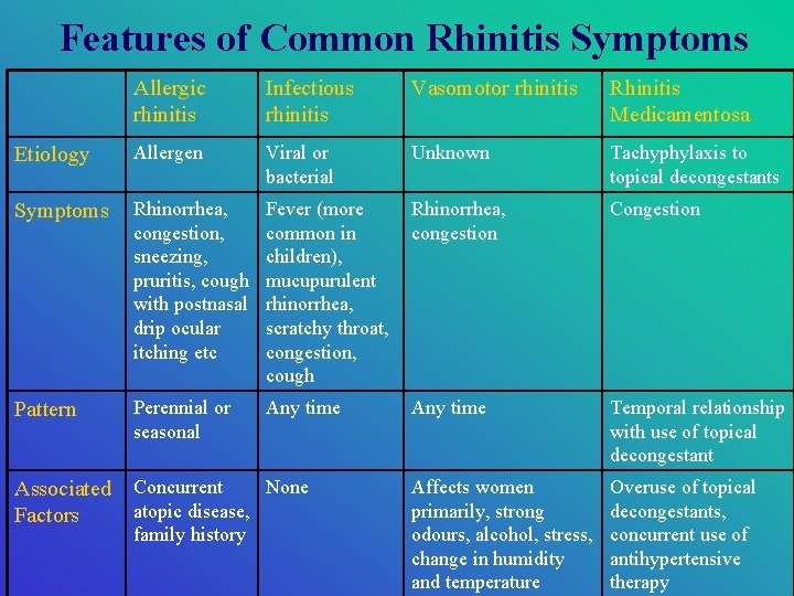 Features of Common Rhinitis Symptoms Allergic rhinitis Infectious rhinitis Vasomotor rhinitis Rhinitis Medicamentosa Etiology