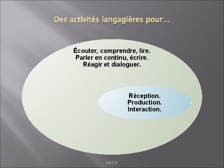 Des activités langagières pour… Écouter, comprendre, lire. Parler en continu, écrire. Réagir et dialoguer.